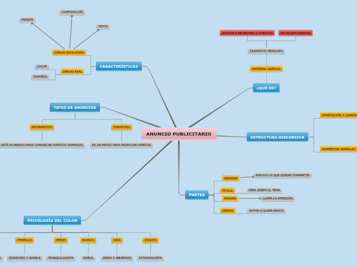 ANUNCIO PUBLICITARIO Mind Map